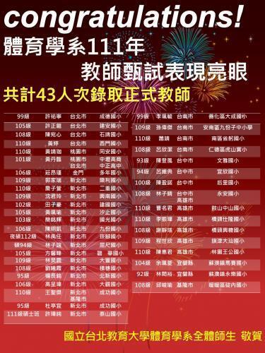 Congratulations!!  The Department of Physical Education achieved outstanding results in the 2022 teacher qualification examinations, with a total of 43 successful appointments as full-time teachers.  Congratulations from all faculty and students of the Department of Physical Education, National Taipei University of Education.